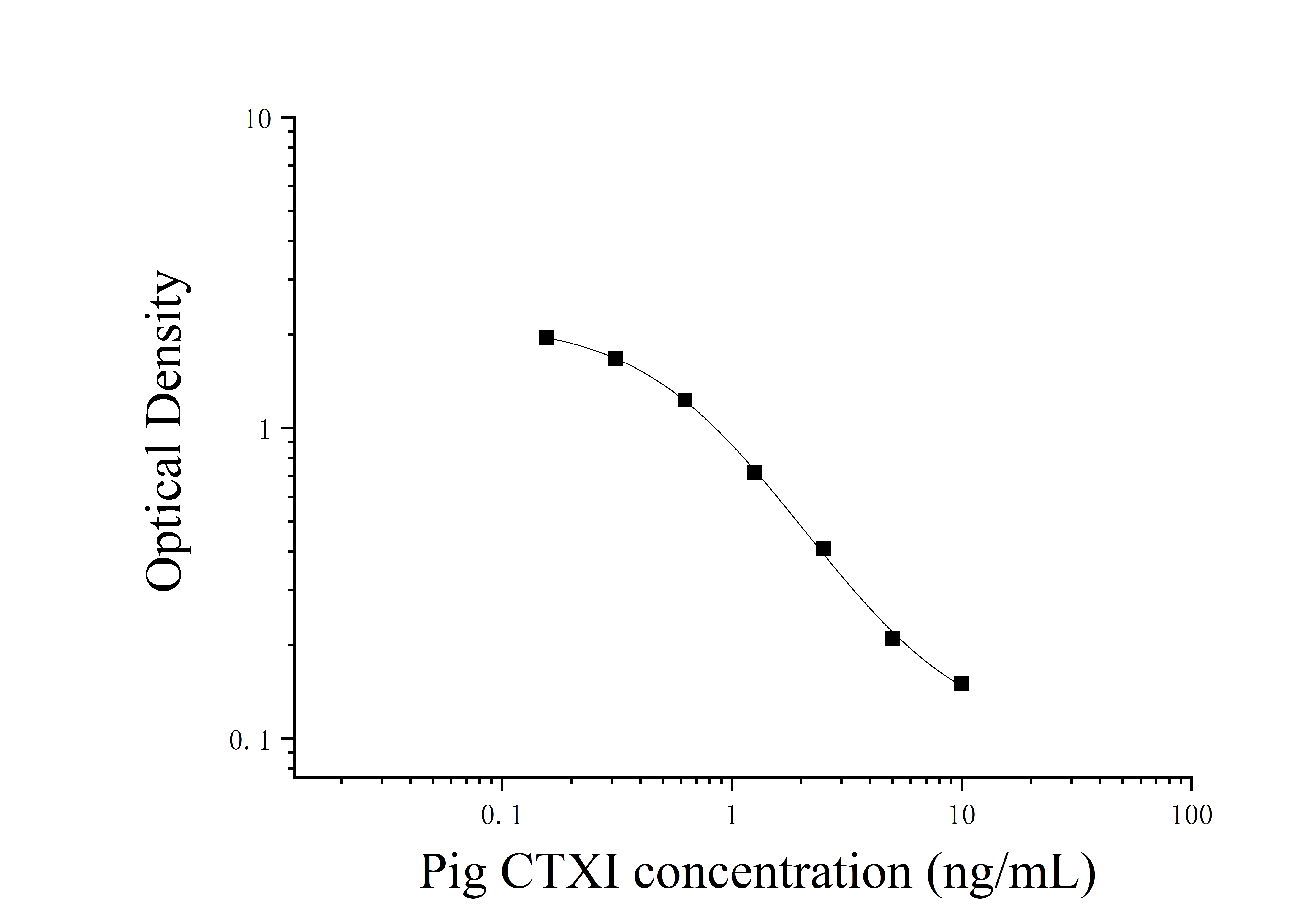 Pig Cross Linked C-Telopeptide Of Type Ⅰ Collagen (CTXⅠ) ELISA Kit Pig Cross Linked C-Telopeptide Of Type Ⅰ Collagen (CTXⅠ) ELISA Kit